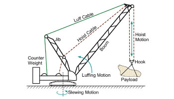 น้ำหนักถ่วง (Counterweights)